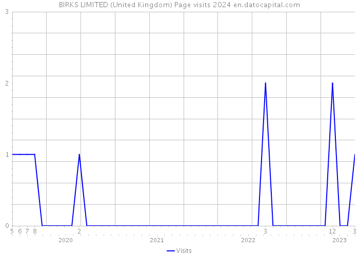 BIRKS LIMITED (United Kingdom) Page visits 2024 