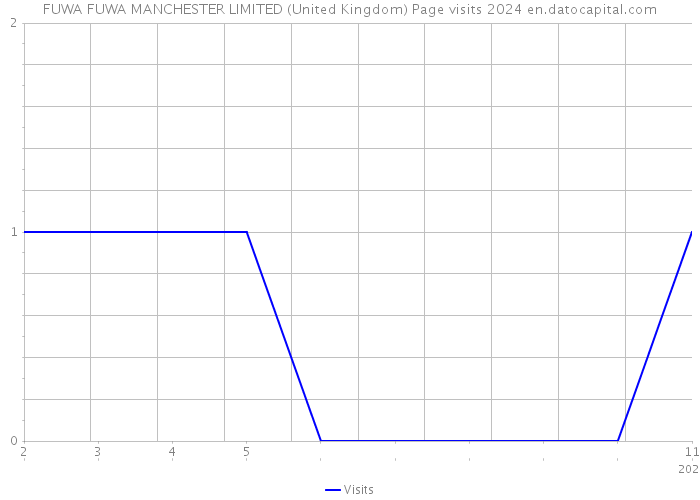 FUWA FUWA MANCHESTER LIMITED (United Kingdom) Page visits 2024 