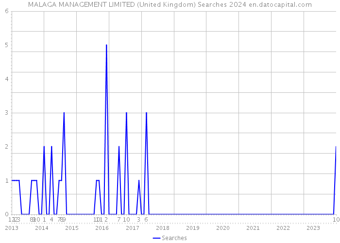 MALAGA MANAGEMENT LIMITED (United Kingdom) Searches 2024 