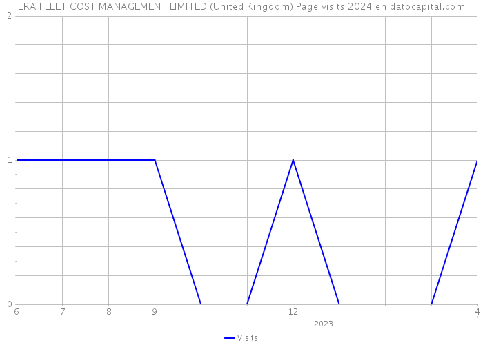 ERA FLEET COST MANAGEMENT LIMITED (United Kingdom) Page visits 2024 