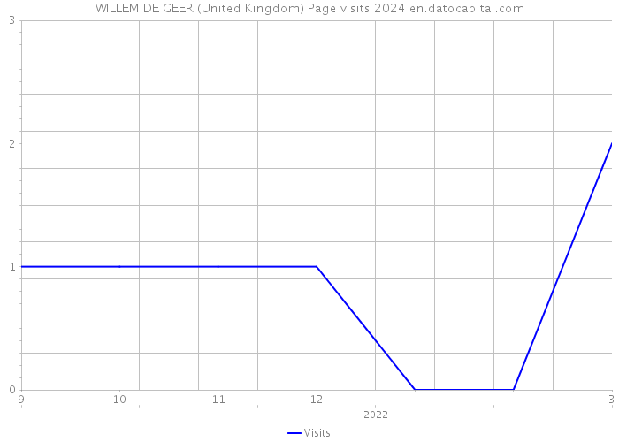 WILLEM DE GEER (United Kingdom) Page visits 2024 
