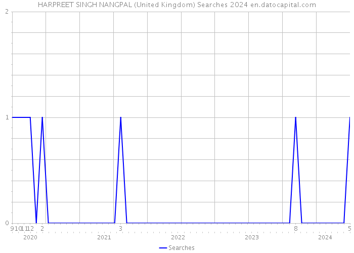 HARPREET SINGH NANGPAL (United Kingdom) Searches 2024 