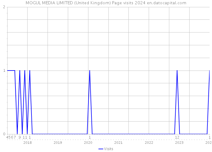 MOGUL MEDIA LIMITED (United Kingdom) Page visits 2024 