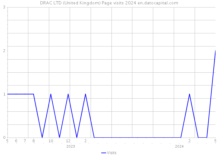 DRAC LTD (United Kingdom) Page visits 2024 