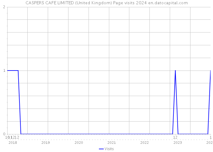 CASPERS CAFE LIMITED (United Kingdom) Page visits 2024 