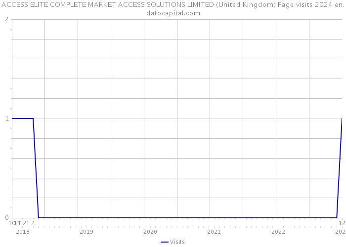 ACCESS ELITE COMPLETE MARKET ACCESS SOLUTIONS LIMITED (United Kingdom) Page visits 2024 