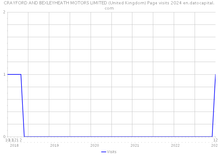 CRAYFORD AND BEXLEYHEATH MOTORS LIMITED (United Kingdom) Page visits 2024 