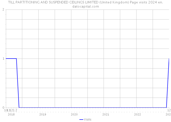 TILL PARTITIONING AND SUSPENDED CEILINGS LIMITED (United Kingdom) Page visits 2024 