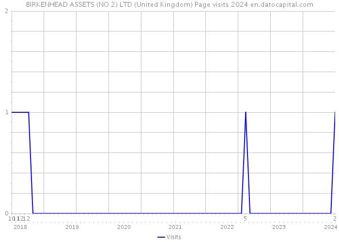 BIRKENHEAD ASSETS (NO 2) LTD (United Kingdom) Page visits 2024 