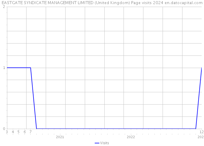 EASTGATE SYNDICATE MANAGEMENT LIMITED (United Kingdom) Page visits 2024 