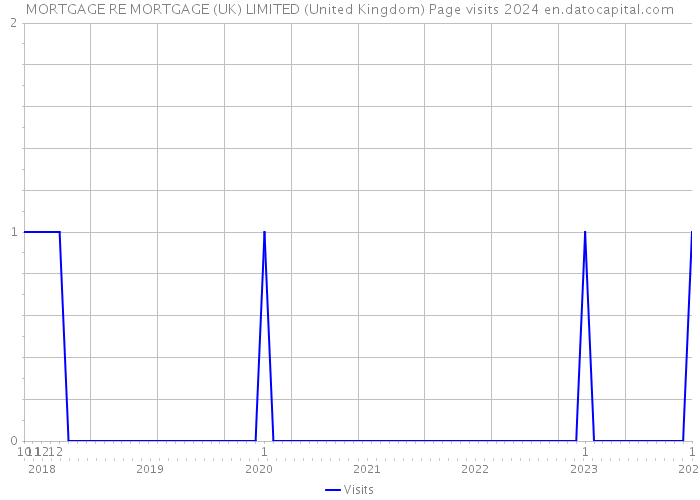 MORTGAGE RE MORTGAGE (UK) LIMITED (United Kingdom) Page visits 2024 