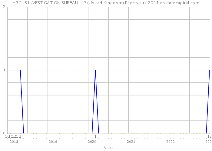 ARGUS INVESTIGATION BUREAU LLP (United Kingdom) Page visits 2024 