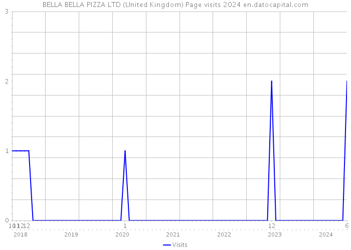 BELLA BELLA PIZZA LTD (United Kingdom) Page visits 2024 
