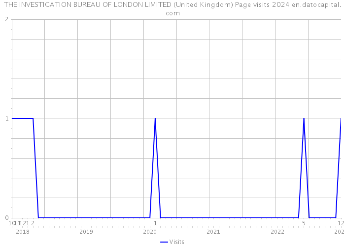 THE INVESTIGATION BUREAU OF LONDON LIMITED (United Kingdom) Page visits 2024 