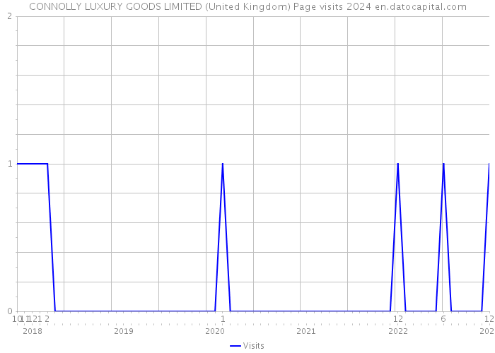 CONNOLLY LUXURY GOODS LIMITED (United Kingdom) Page visits 2024 