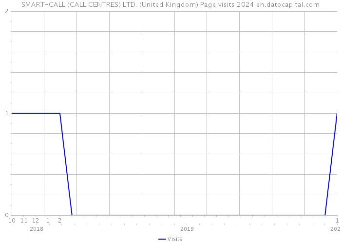 SMART-CALL (CALL CENTRES) LTD. (United Kingdom) Page visits 2024 