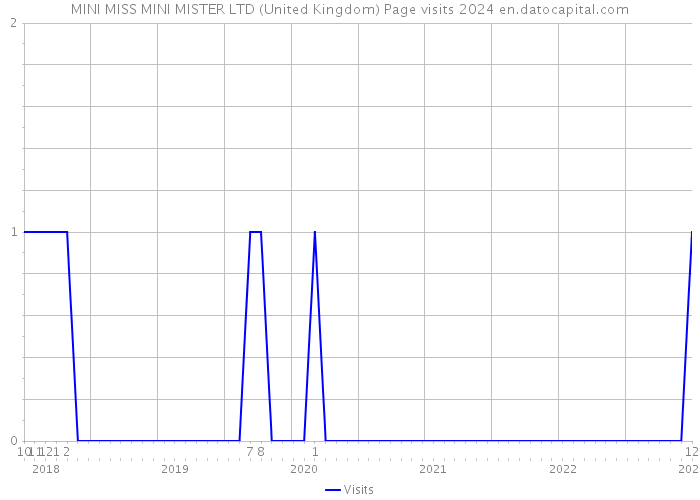 MINI MISS MINI MISTER LTD (United Kingdom) Page visits 2024 