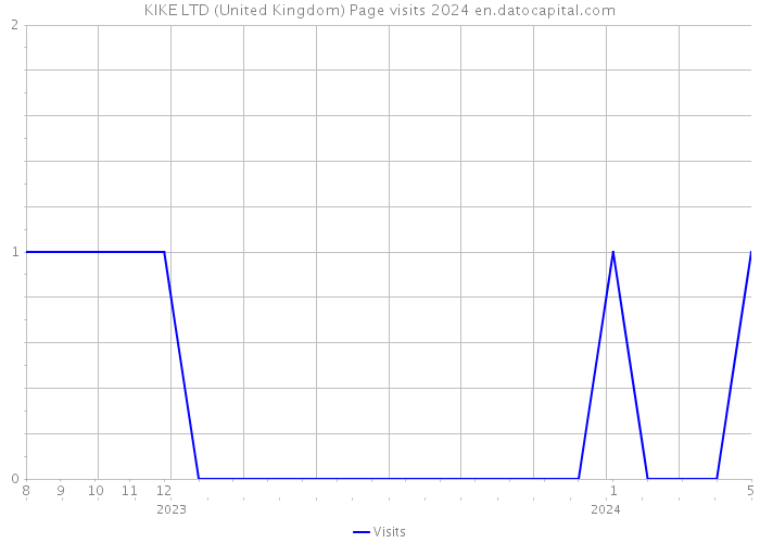 KIKE LTD (United Kingdom) Page visits 2024 