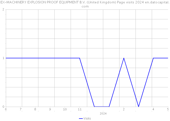 EX-MACHINERY EXPLOSION PROOF EQUIPMENT B.V. (United Kingdom) Page visits 2024 
