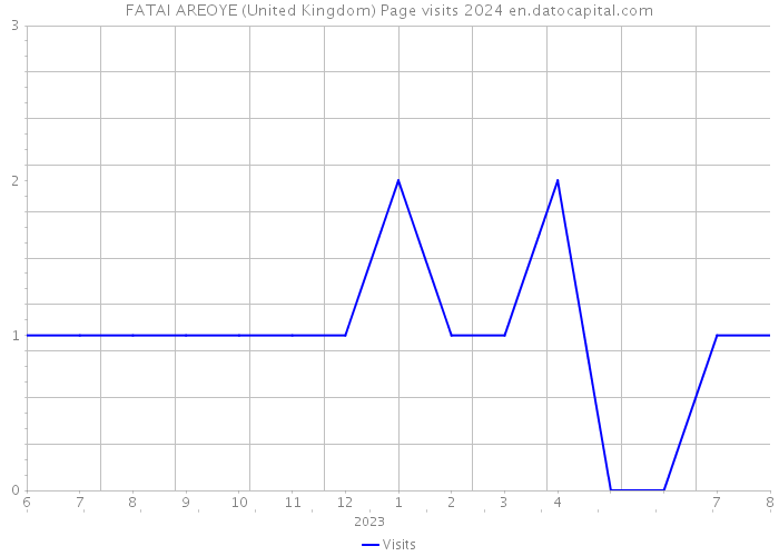 FATAI AREOYE (United Kingdom) Page visits 2024 