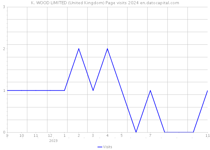 K. WOOD LIMITED (United Kingdom) Page visits 2024 