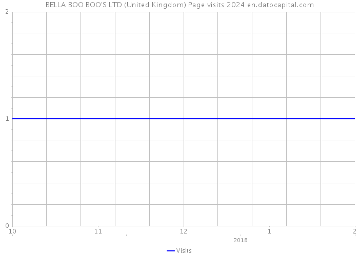 BELLA BOO BOO'S LTD (United Kingdom) Page visits 2024 