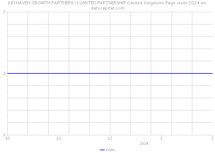 KEYHAVEN GROWTH PARTNERS I I LIMITED PARTNERSHIP (United Kingdom) Page visits 2024 