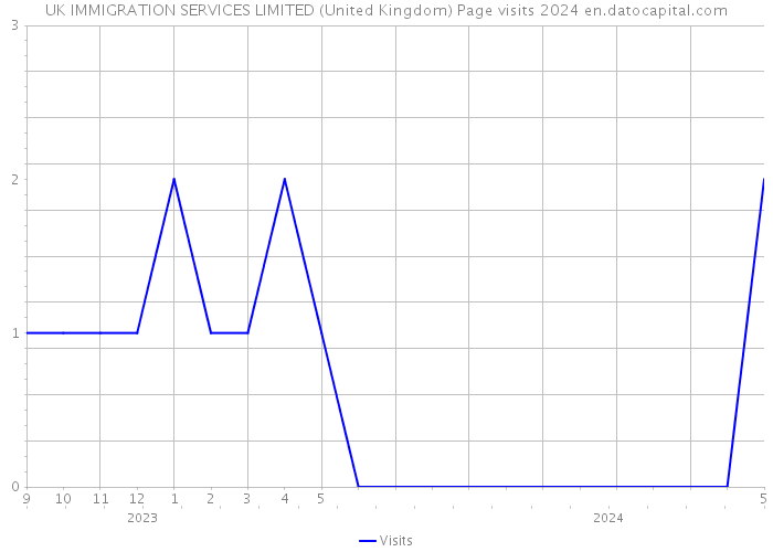 UK IMMIGRATION SERVICES LIMITED (United Kingdom) Page visits 2024 