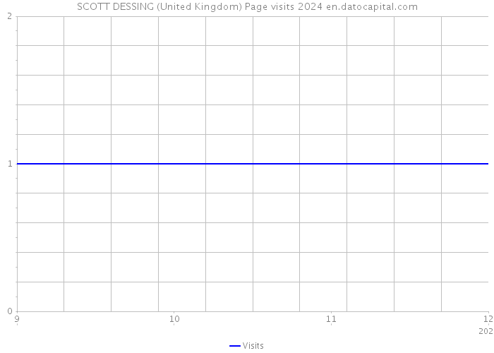 SCOTT DESSING (United Kingdom) Page visits 2024 