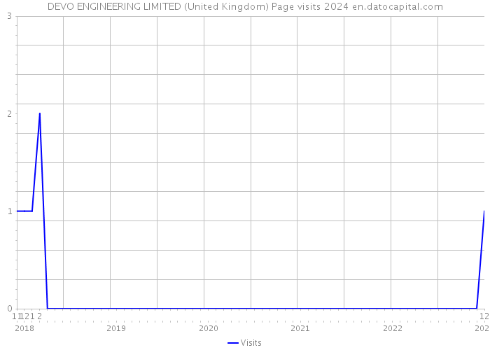 DEVO ENGINEERING LIMITED (United Kingdom) Page visits 2024 