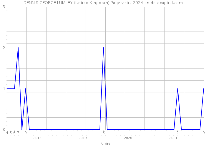 DENNIS GEORGE LUMLEY (United Kingdom) Page visits 2024 