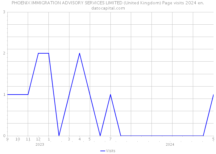 PHOENIX IMMIGRATION ADVISORY SERVICES LIMITED (United Kingdom) Page visits 2024 