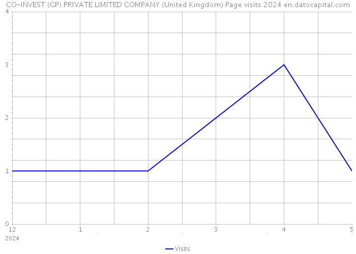 CO-INVEST (GP) PRIVATE LIMITED COMPANY (United Kingdom) Page visits 2024 