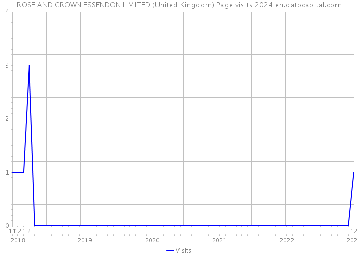 ROSE AND CROWN ESSENDON LIMITED (United Kingdom) Page visits 2024 