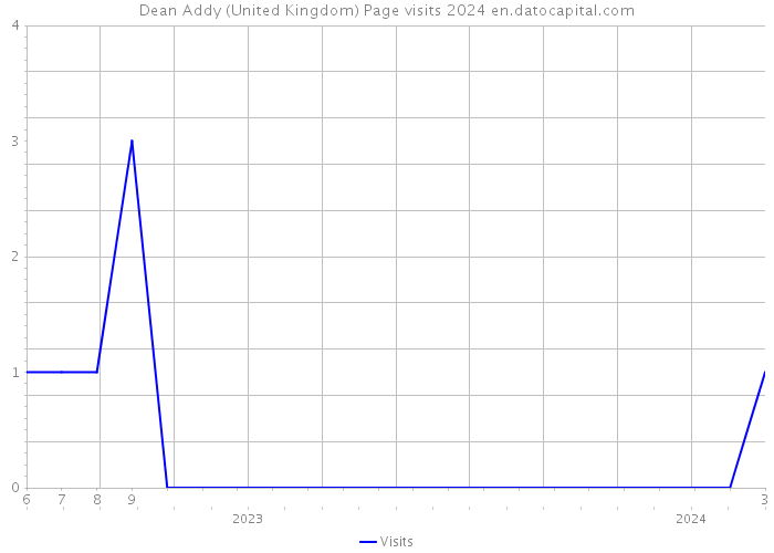 Dean Addy (United Kingdom) Page visits 2024 