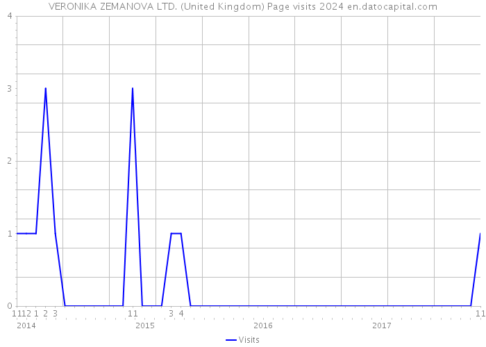 VERONIKA ZEMANOVA LTD. (United Kingdom) Page visits 2024 