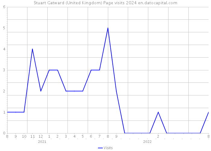 Stuart Gatward (United Kingdom) Page visits 2024 