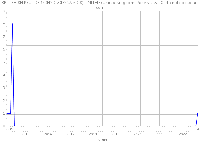 BRITISH SHIPBUILDERS (HYDRODYNAMICS) LIMITED (United Kingdom) Page visits 2024 