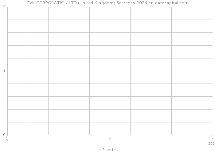 CVK CORPORATION LTD (United Kingdom) Searches 2024 