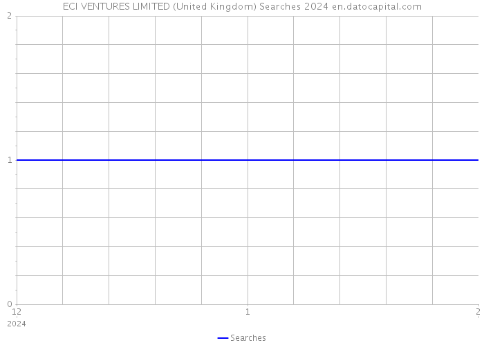 ECI VENTURES LIMITED (United Kingdom) Searches 2024 