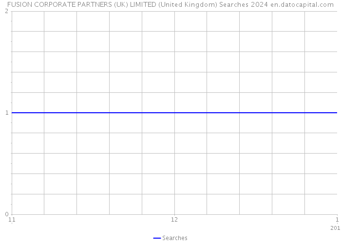 FUSION CORPORATE PARTNERS (UK) LIMITED (United Kingdom) Searches 2024 