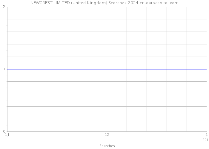 NEWCREST LIMITED (United Kingdom) Searches 2024 