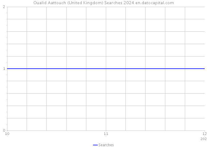 Oualid Aattouch (United Kingdom) Searches 2024 