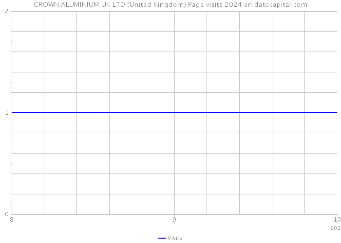 CROWN ALUMINIUM UK LTD (United Kingdom) Page visits 2024 