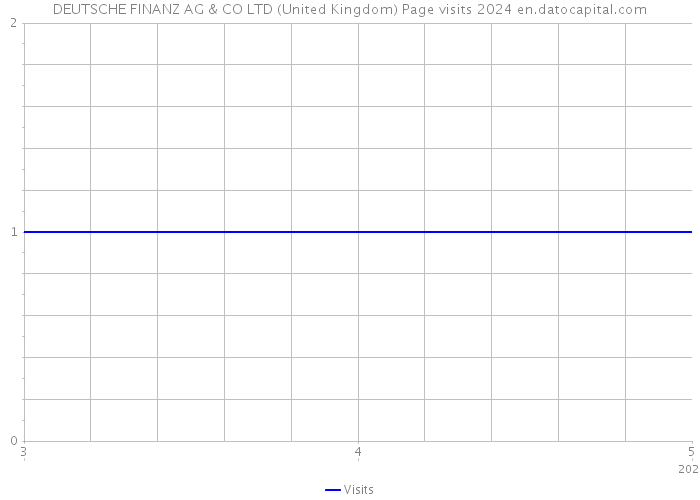 DEUTSCHE FINANZ AG & CO LTD (United Kingdom) Page visits 2024 