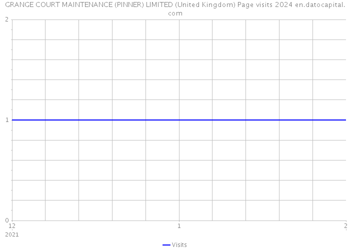 GRANGE COURT MAINTENANCE (PINNER) LIMITED (United Kingdom) Page visits 2024 