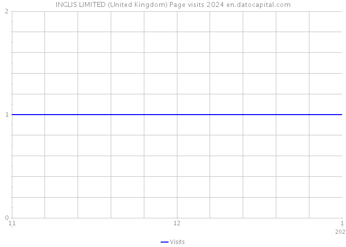 INGLIS LIMITED (United Kingdom) Page visits 2024 