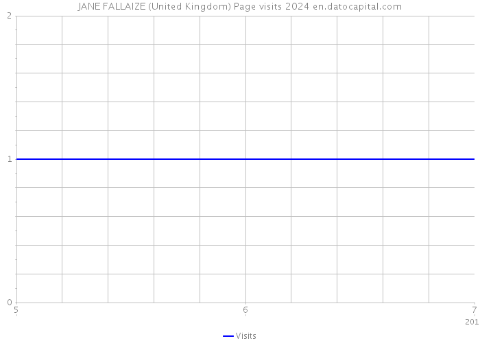 JANE FALLAIZE (United Kingdom) Page visits 2024 