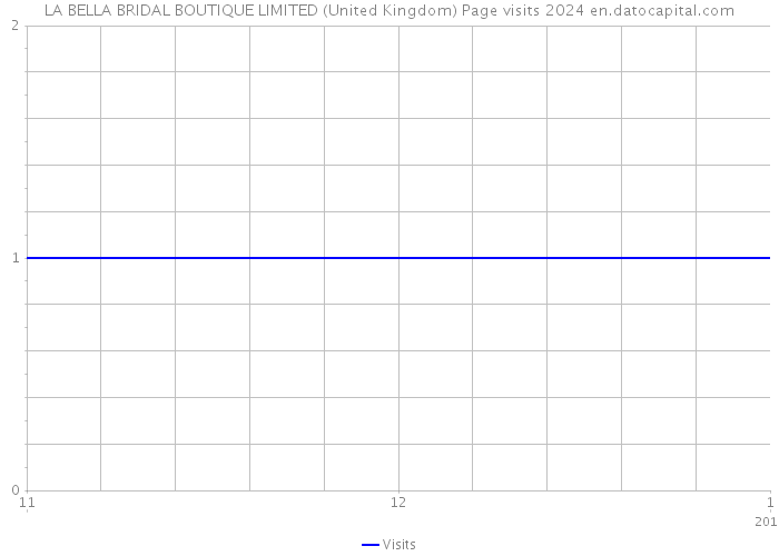 LA BELLA BRIDAL BOUTIQUE LIMITED (United Kingdom) Page visits 2024 