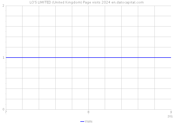 LO'S LIMITED (United Kingdom) Page visits 2024 
